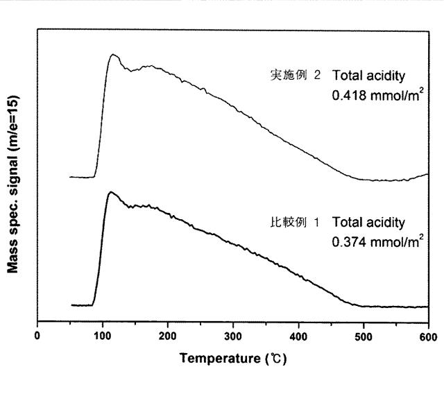 6522652-選択触媒還元のための触媒及びその製造方法 図000007