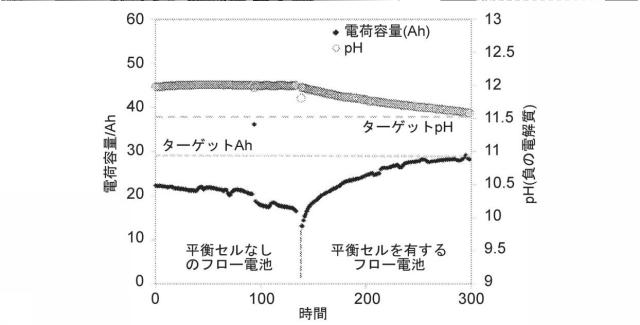 6526631-レドックスフロー電池、平衡セル、作用平衡セル、エネルギ貯蔵システム及びそのエネルギ貯蔵システムの動作方法 図000007