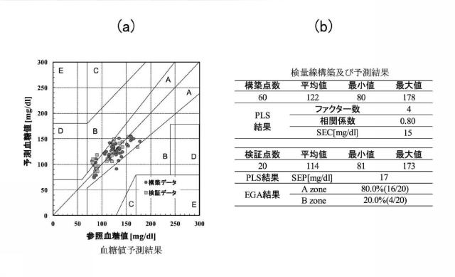 6544751-非侵襲血糖値測定方法および非侵襲血糖値測定装置 図000007
