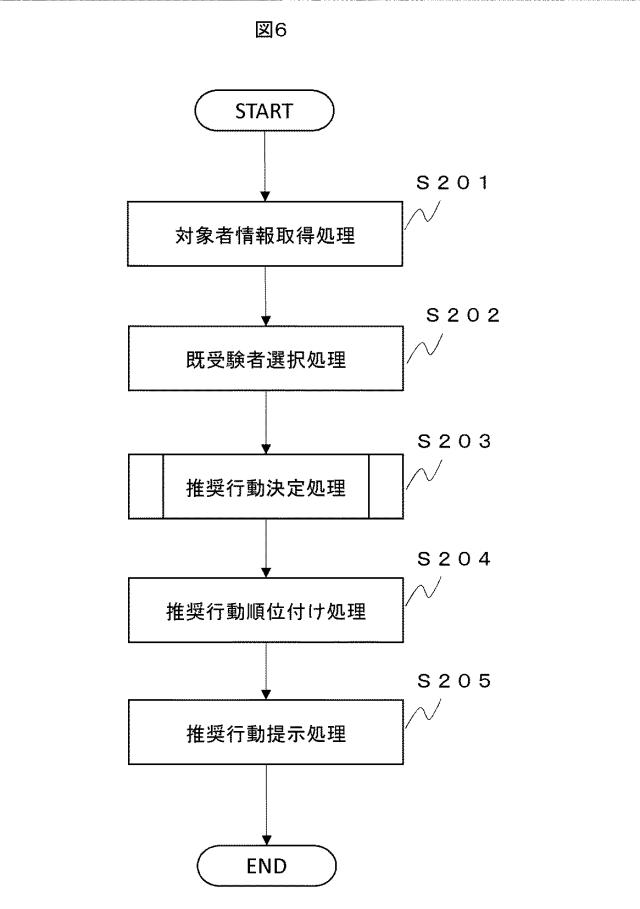 6571219-レコメンドシステムおよびレコメンド方法 図000007