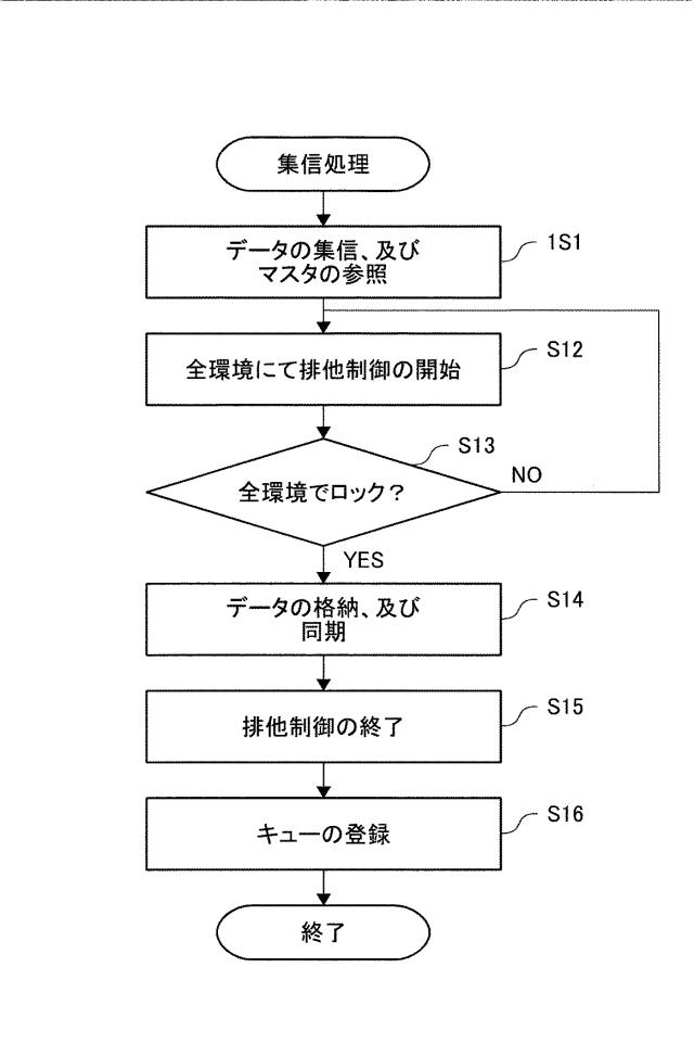 6583975-データ処理装置、データ処理方法及びプログラム 図000007