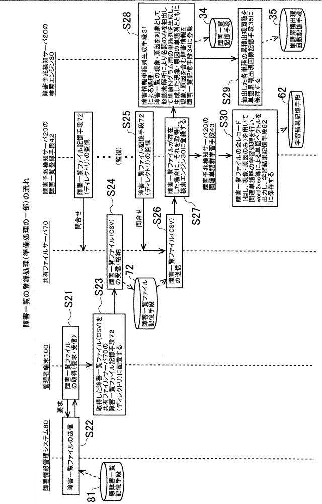 6589036-障害予兆検知システムおよびプログラム 図000007