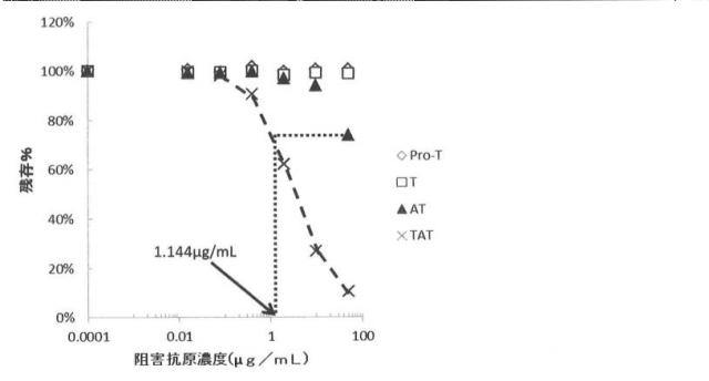 6594641-トロンビン・アンチトロンビン複合体の測定試薬及び測定方法 図000007