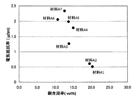 6615446-放電加工用の黒鉛−銅複合電極材料及びその材料を用いた放電加工用電極 図000007