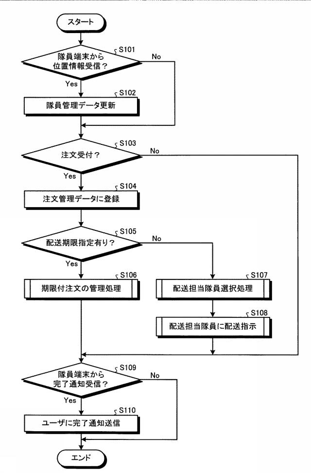 6622550-電報配送システム及び電報配送方法 図000007