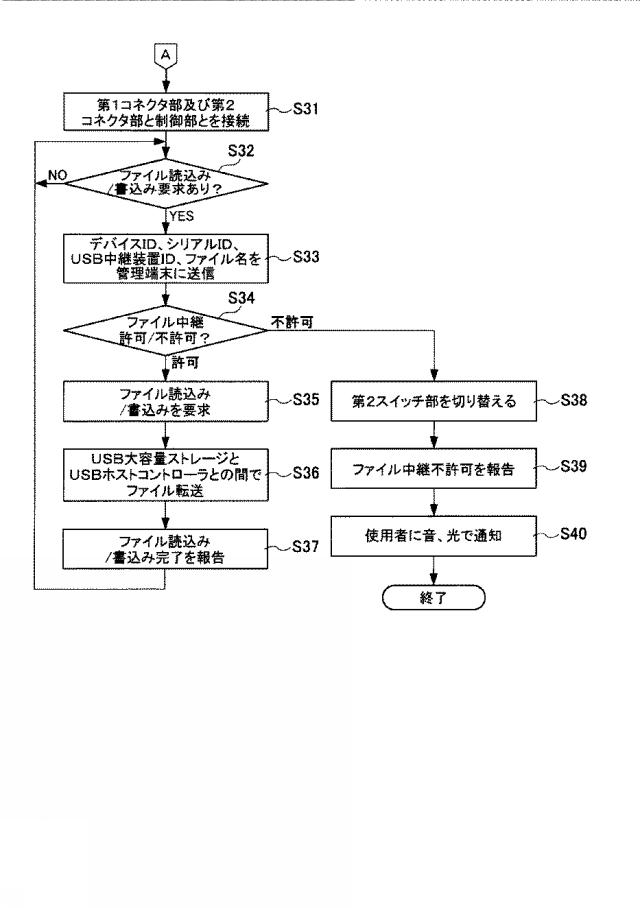 6625076-ＵＳＢ中継装置を用いたＵＳＢ管理システム及びＵＳＢ管理方法 図000007