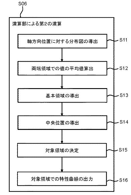 6625915-線形共振器自動電場測定装置および線形共振器自動電場測定方法 図000007