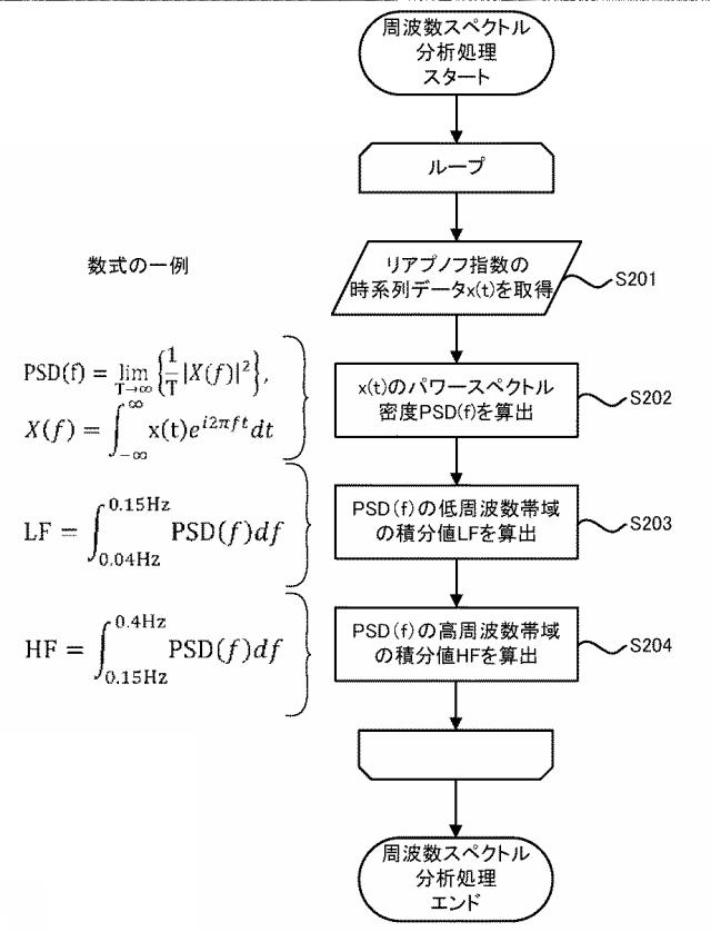 6689214-ドライバ緊張度表示装置及びドライバ緊張度表示方法 図000007