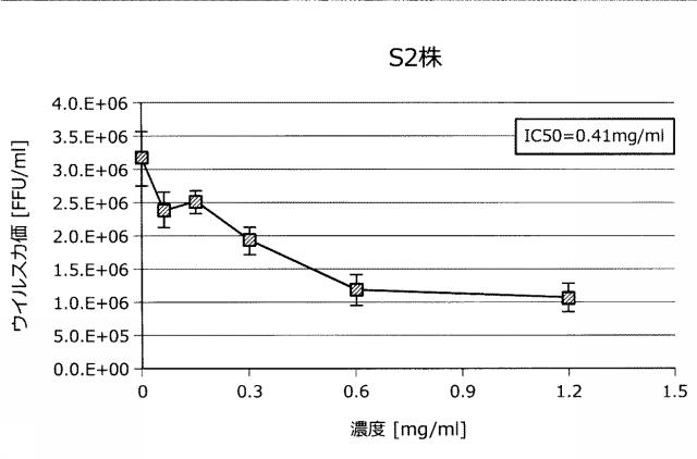 6718293-抗ウイルス剤及び抗ウイルス用食品組成物 図000007