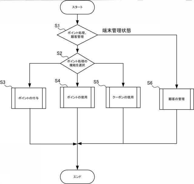 6744082-ポイント管理サーバ、ポイント管理端末、ポイント管理システム、ポイント管理方法、及びポイント管理プログラム 図000007