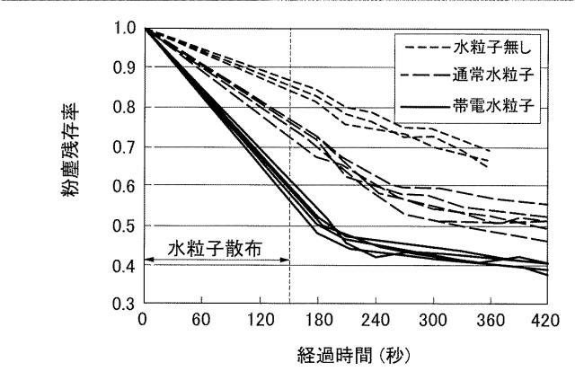 6757198-帯電水粒子を用いた粉塵除去方法と装置 図000007