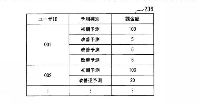 6790207-検査値予測装置、検査値予測システム、検査値予測方法、およびプログラム 図000007