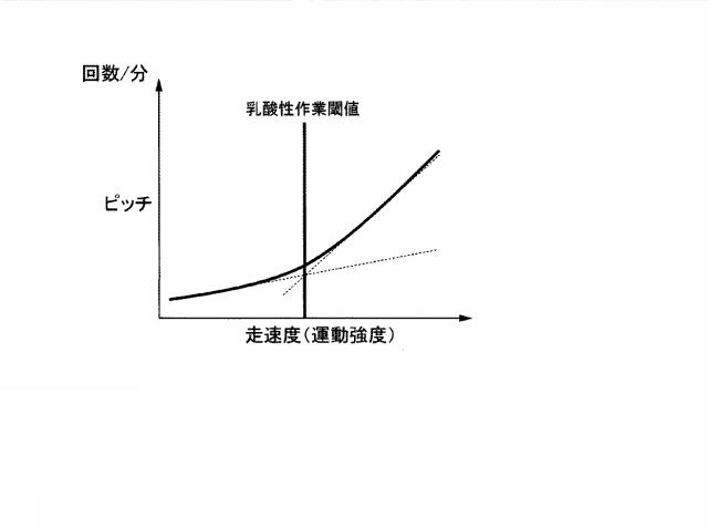 6792773-乳酸性作業閾値推定装置及び乳酸性作業閾値推定方法 図000007