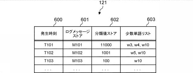 6803754-ログメッセージグループ化装置、ログメッセージグループ化システムおよびログメッセージグループ化方法 図000007