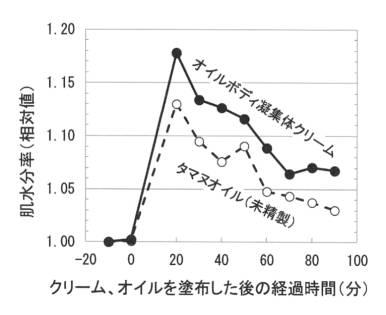 6818209-皮膚外用剤及び皮膚外用剤の製造方法 図000007