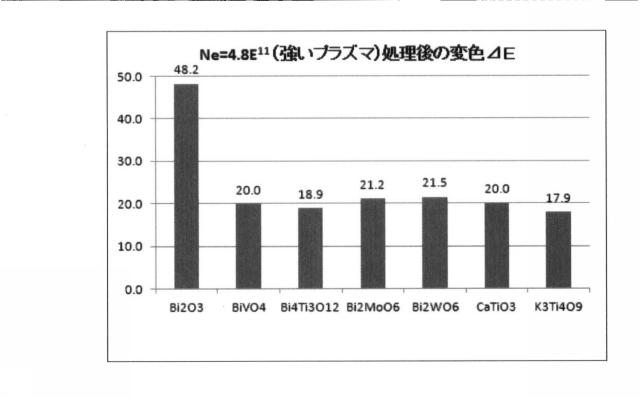 6842699-プラズマ処理検知用組成物及びそれを用いたプラズマ処理検知インジケータ 図000007