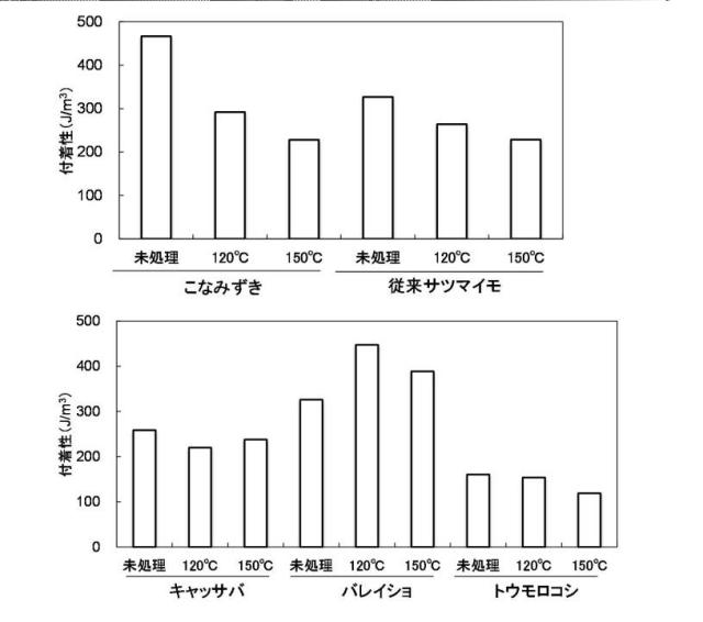 6853558-加熱処理により特性を改質した低温糊化性でん粉 図000007