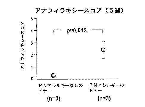 6878301-アレルゲンに対する反応を予防するための遺伝子治療 図000007