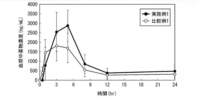 6903252-キサンチンオキシダーゼ阻害剤含有腸溶性製剤 図000007