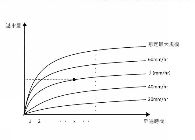 6908947-リアルタイム内水氾濫浸水予測システム、リアルタイム内水氾濫浸水予測装置、リアルタイム内水氾濫浸水予測方法、リアルタイム内水氾濫浸水予測プログラム及びコンピュータで読み取り可能な記録媒体並びに記憶した機器 図000007