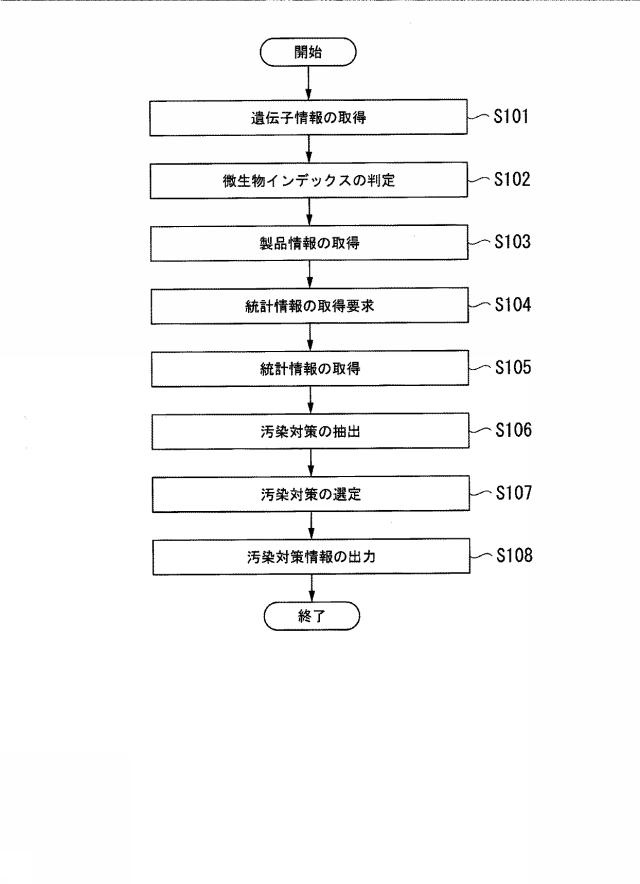 6919715-微生物汚染対策選定装置、微生物汚染対策選定システム、微生物汚染対策選定方法、および微生物汚染対策選定プログラム 図000007