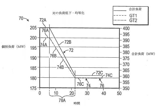 6927652-不一致な負荷アンバランス応答を使用する発電プラントおよび制御方法 図000007