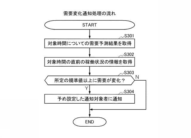 6950911-需要予測プログラム、需要予測装置、需要予測方法、需要予測通知プログラム、需要予測通知装置及び需要予測通知方法 図000007