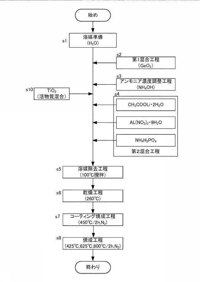 6971089-固体電解質の製造方法、全固体電池用電極材料の製造方法、および全固体電池の製造方法 図000007