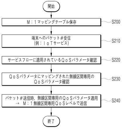 6983885-基地局装置及び無線区間のＱｏＳ制御方法 図000007