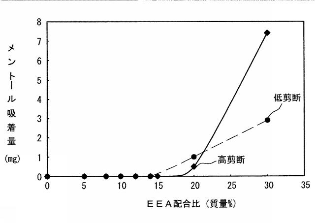 5654282-エチレン−ビニルアルコール系ヒートシール層用ポリマーアロイ組成物、該組成物からなるヒートシール層用フィルム、該フィルムを備える包装材、及び、該組成物の製造方法 図000008