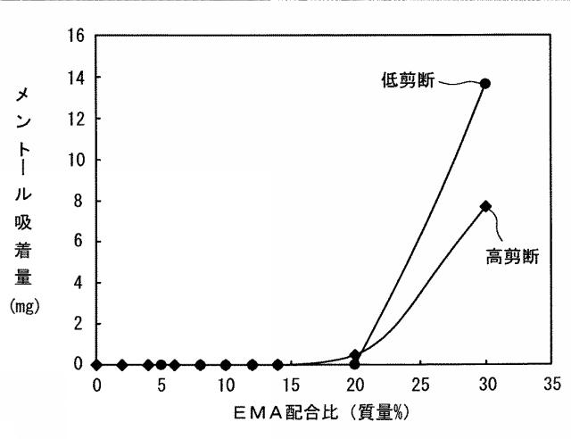 5654333-エチレン−ビニルアルコール系ヒートシール層用ポリマーアロイ組成物、該組成物からなるヒートシール層用フィルム、該フィルムを備える包装材、及び、該組成物の製造方法 図000008