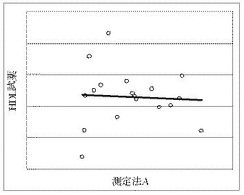 5671029-高密度リポタンパク質３中のコレステロールの定量方法 図000008