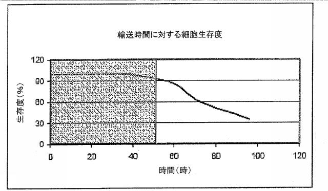 5679986-細胞輸送システム 図000008