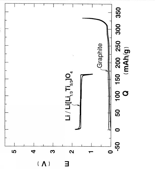 5763889-非水電解質二次電池の充放電方法 図000008