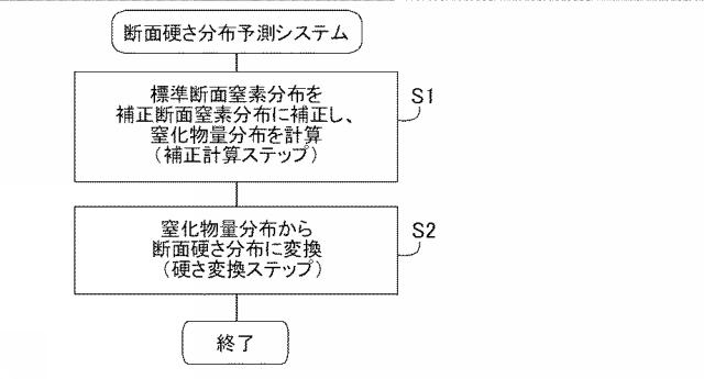 5796815-窒化処理装置及び断面硬さ分布予測システム 図000008