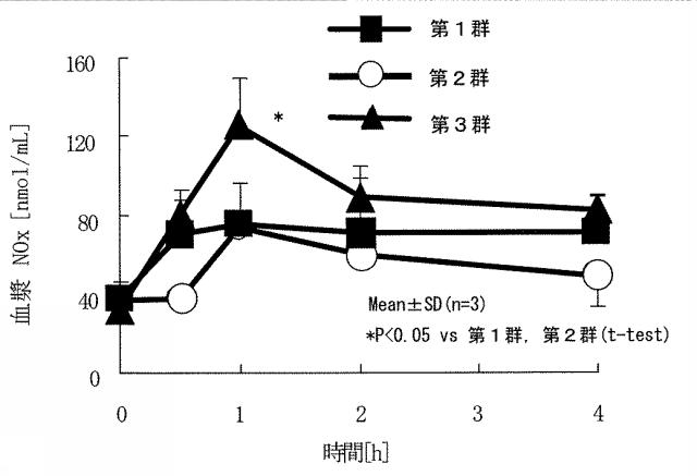 5813919-シトルリンおよびアルギニンを含有する即効性血中アルギニン濃度上昇型経口剤 図000008