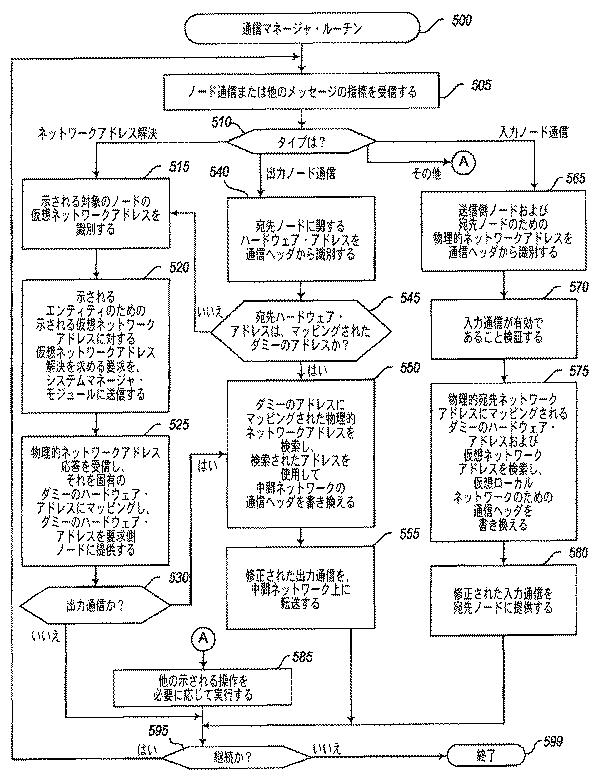 5814415-コンピューティングノード間の通信の構成 図000008