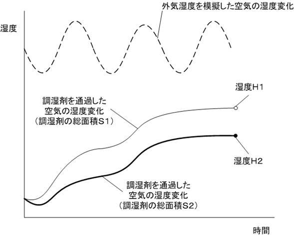 5831706-調湿剤を用いた開閉機器用のブリーザー及び調湿剤面積の決定方法 図000008
