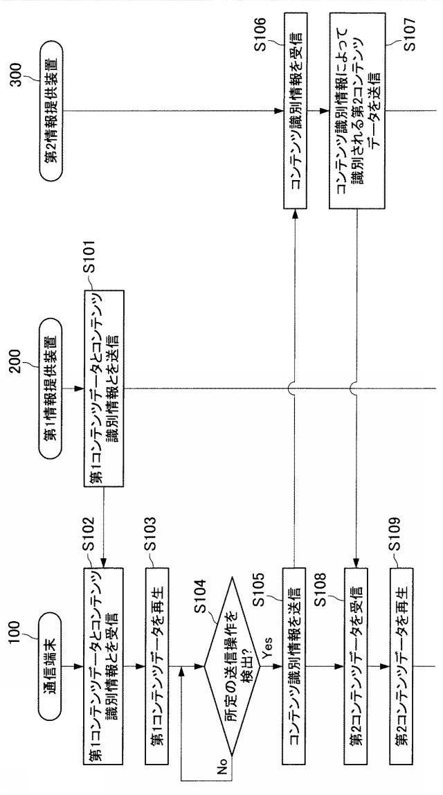 5834399-通信端末、通信方法、通信機器および通信システム 図000008