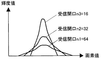 5836197-超音波診断装置およびデータ処理方法 図000008