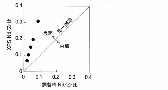 5903205-排ガス浄化用触媒 図000008