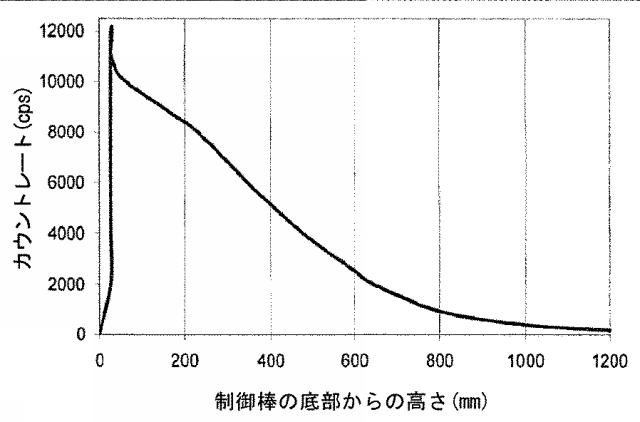 5907583-原子炉制御棒のリサイクル方法 図000008