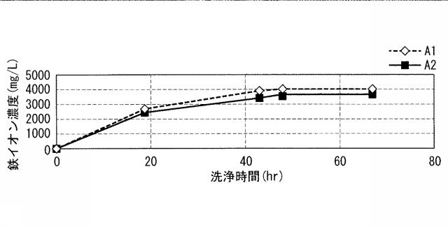 5924895-金属製フィルタの洗浄方法及び金属製フィルタ洗浄装置、並びに金属製フィルタ用洗浄液 図000008
