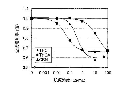 5949890-蛍光標識された抗体可変領域を含むポリペプチドを含む抗原結合タンパク質を用いた蛍光免疫測定方法 図000008