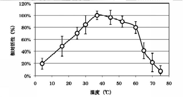 5977949-コンドロイチンまたはコンドロイチン硫酸を分解する分解方法、高硫酸化オリゴ糖の製造方法、ならびに組成物 図000008