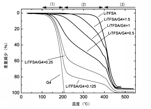 6004275-アルカリ金属−硫黄系二次電池 図000008