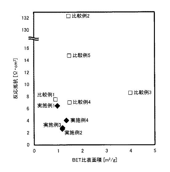 6034265-活物質複合粉体及びリチウム電池並びにその製造方法 図000008