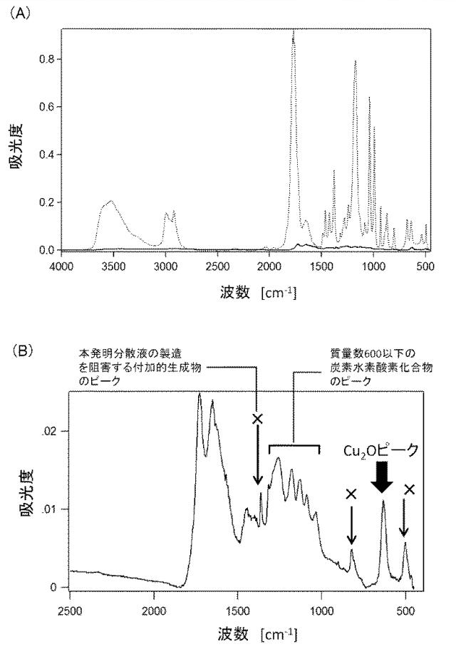 6053725-銅系ナノ粒子分散液とその製造方法及びその分散液から製造される銅導体膜が形成された基材 図000008