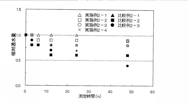 6158720-表面処理剤、表面処理ポリアミド逆浸透膜及びその製造方法 図000008