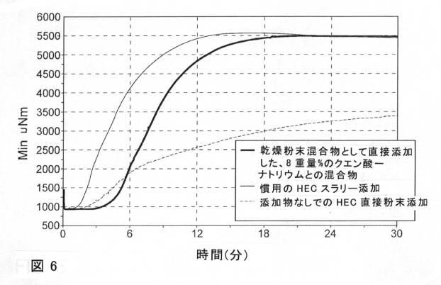 6173222-改良された分散特性を有する水溶性ポリマー粉末配合物 図000008